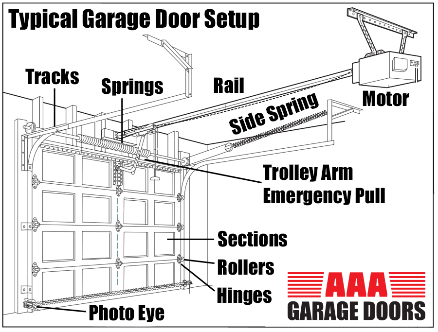 Typical Garage Door Setup
